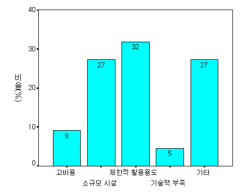 효과 낮음, 매우낮음의 원인