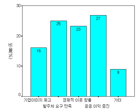 민간기업의 빗물관리 목표