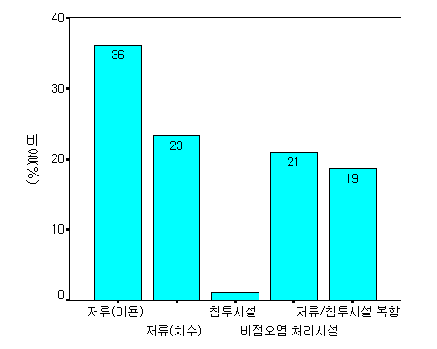 주요 대상 빗물관리시설