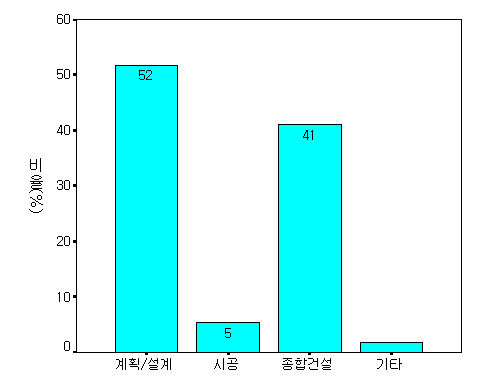 민간기업 업무 영역