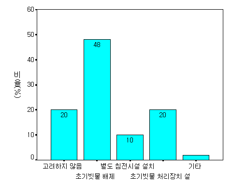 저류(이용)시 초기우수 처리방식