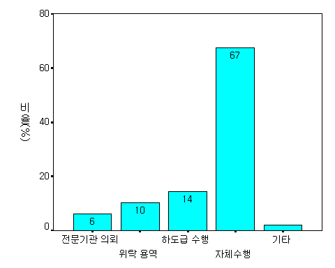 민간기업의 계획/설계 처리방식