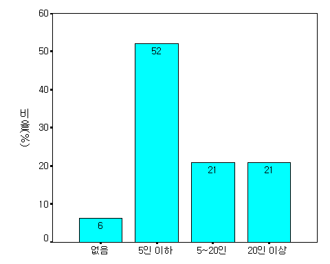 계획․설계 가능인력