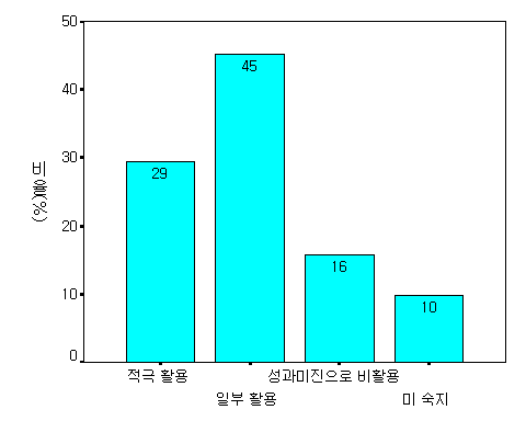 관련 연구과제 성과 활용여부