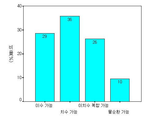 기업의 계획․설계 기술력 수준