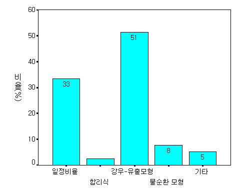 기업의 계획․설계 방법론