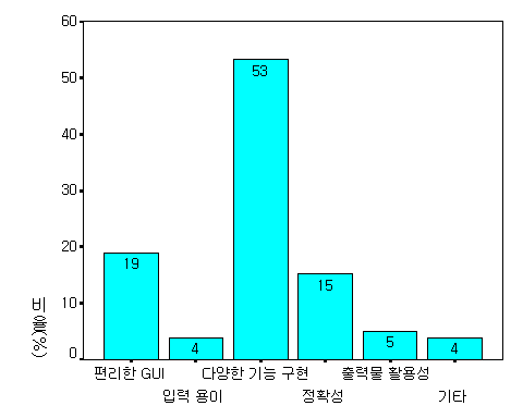 계획/설계 모형의 요구 성능