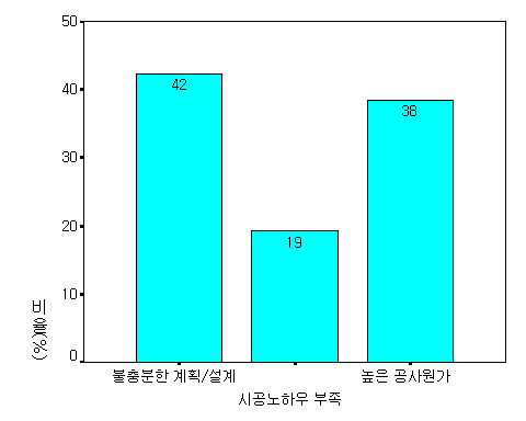 빗물관리시설 시공 시 어려움