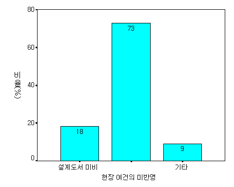 불충분한 계획/설계의 이유