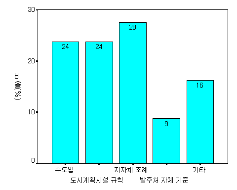 기관 별 준용 법적기준