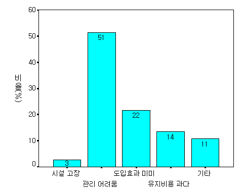 시설 비운영의 원인