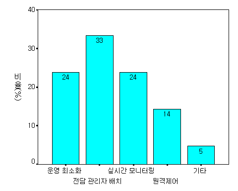 관리 어려움에 대한 해소 대책