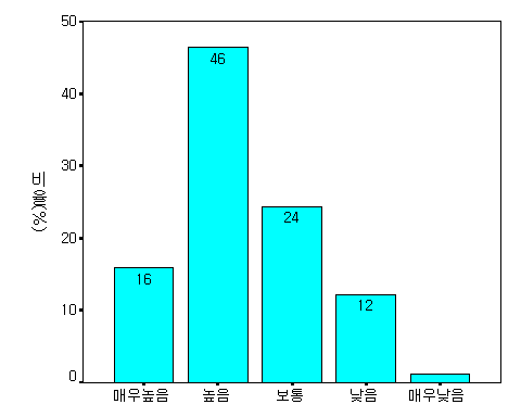 학교 빗물관리시설 교육/홍보 효과