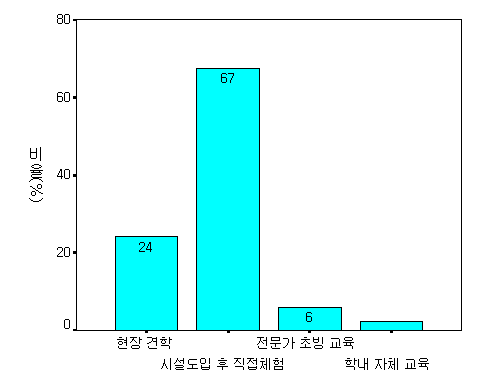 적당한 교육․홍보 프로그램