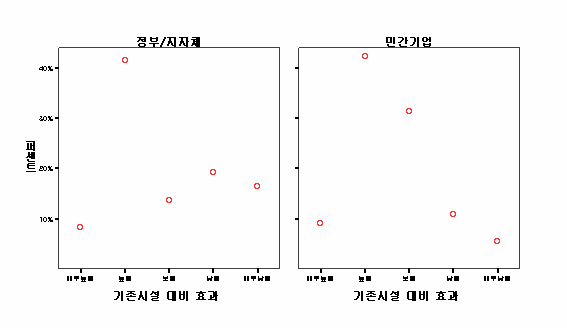 기관 별 기존시설 대비 효과