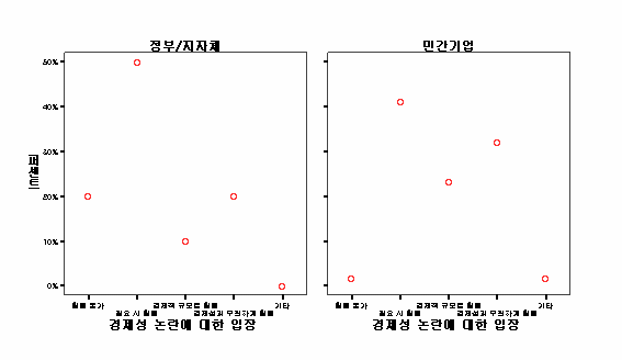 기관 별 경제성 논란에 대한 입장