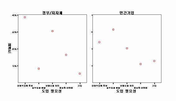 기관 별 빗물관리시설의 도입 필요성