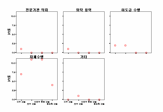 교차분석; 민간기업 계획․설계방식 vs 기술력