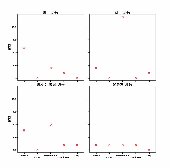 교차분석; 계획․설계 기술력 vs 계획․설계 방법론