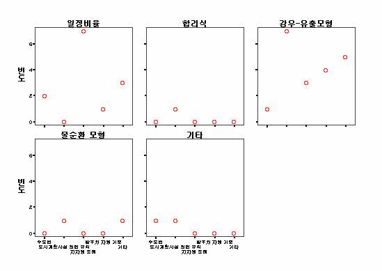 교차분석; 계획․설계 방법론 vs 관련 법적 기준