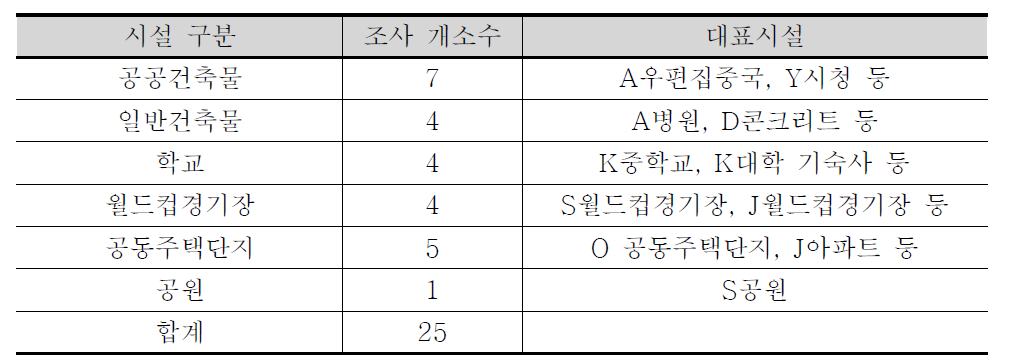 조사 개소수 및 대표시설