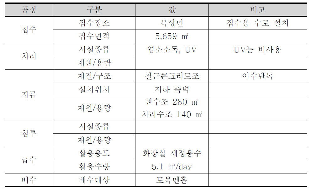 시설정보(A우편집중국)