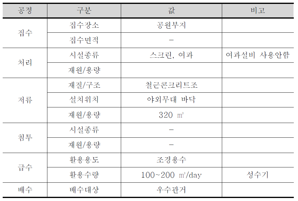 시설 정보(S 공원)