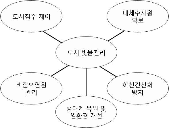 도시 빗물관리의 기능과 목표