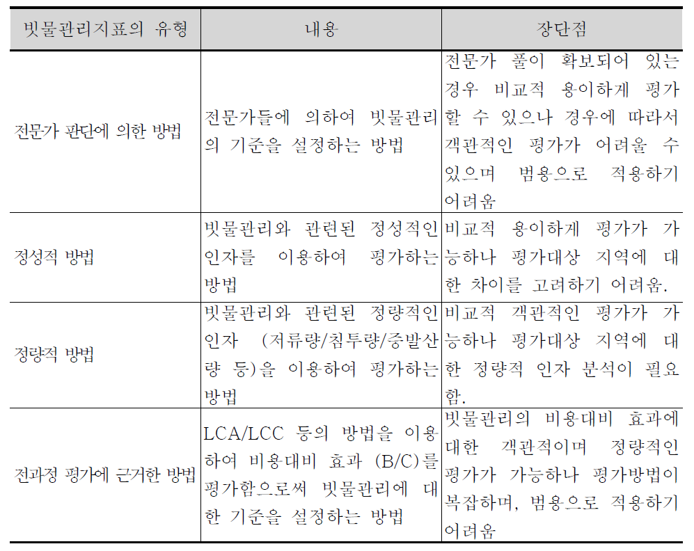 빗물관리지표의 유형