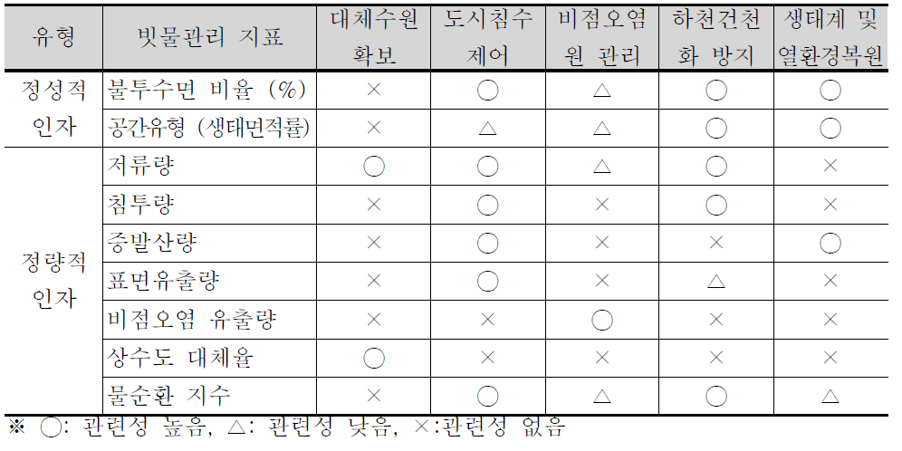 빗물관리 지표와 빗물관리 개별목표와의 관계