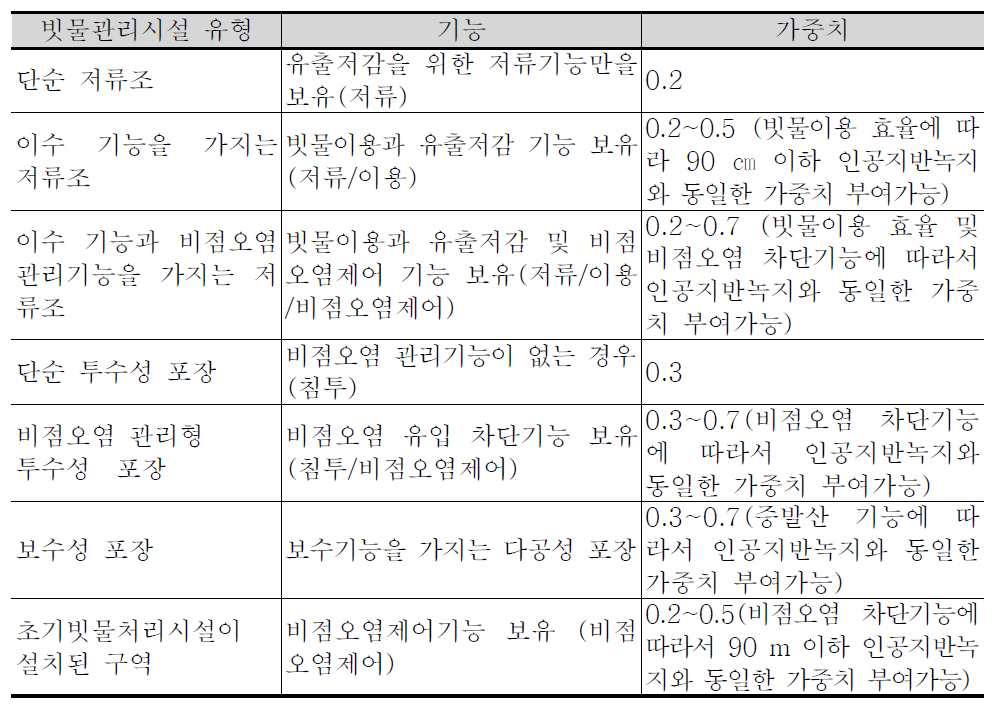 빗물관리시설의 기능에 따른 가중치 부여(안)