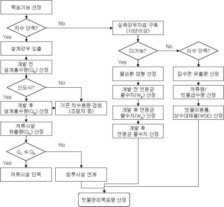 빗물관리 목표량 산정 절차