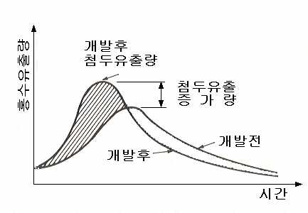 빗물관리 목표량 개념도