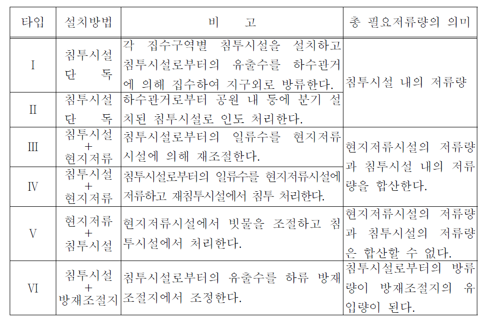 침투시설 설치방식