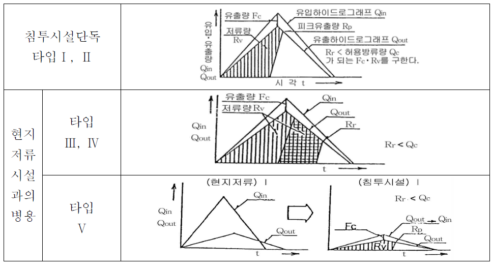 유출수문곡선 개념도