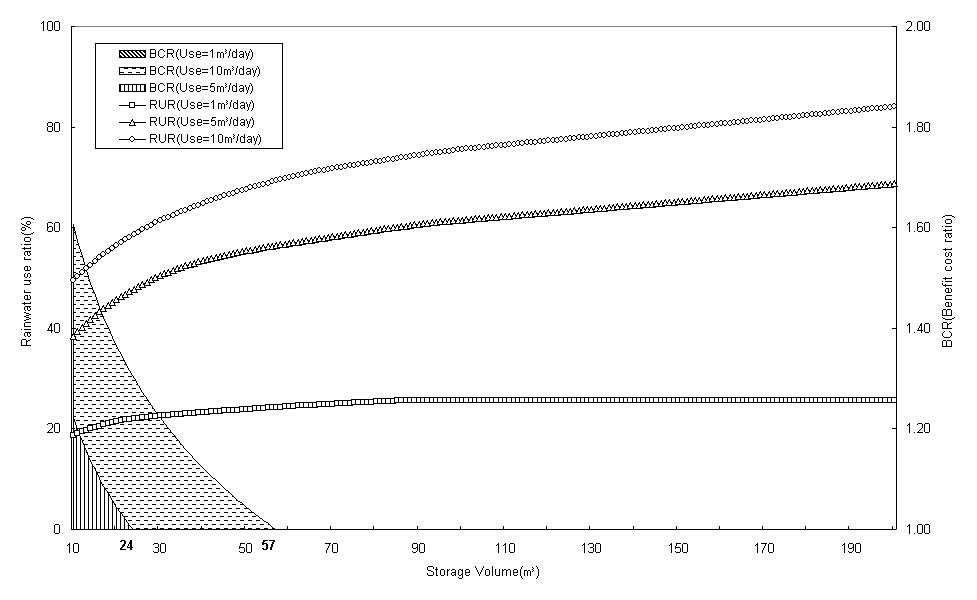 저류용량 별 빗물 이용률 및 BCR