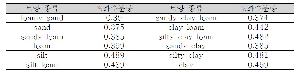 토양 종류별 포화 수분량