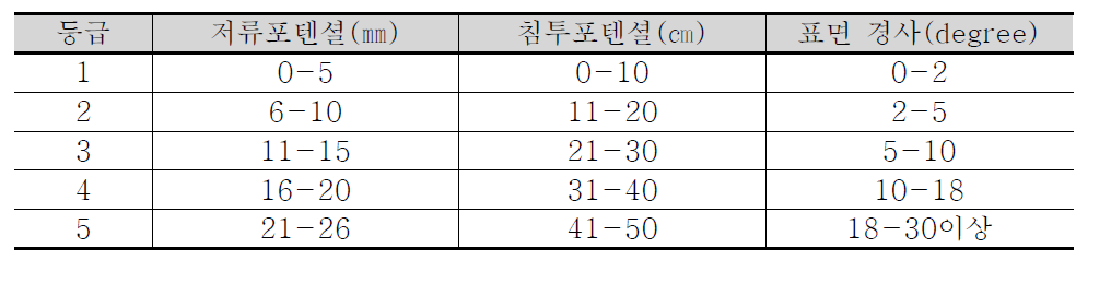 변수 별 등급 기준