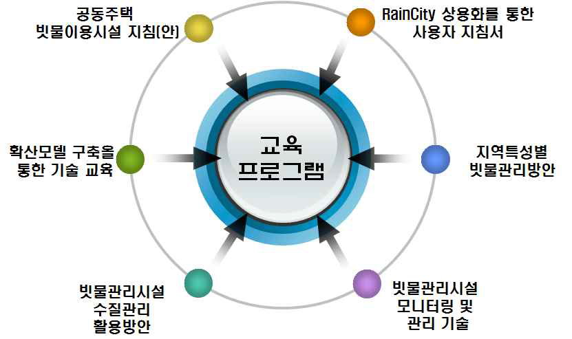 교육 프로그램 내용의 구성