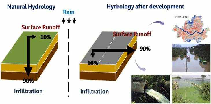 개발 전후의 물순환 특성 변화