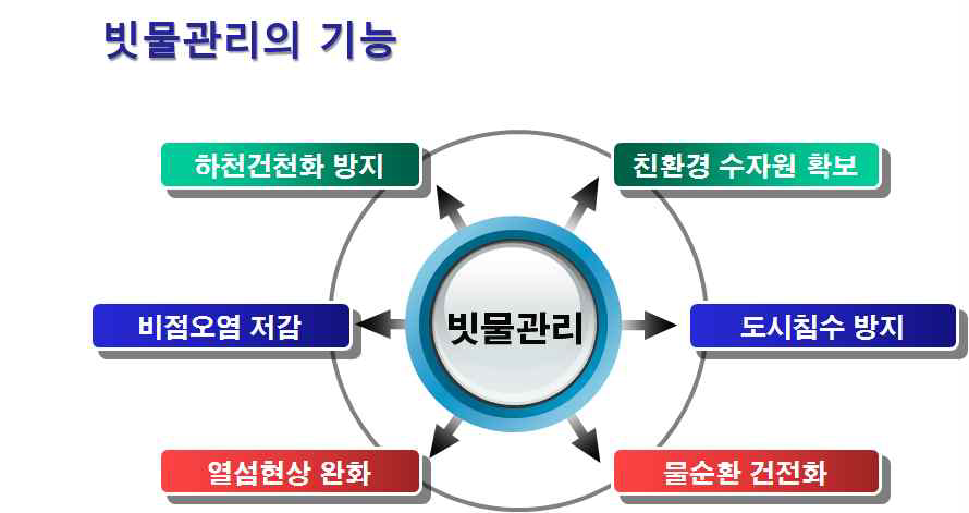 빗물관리의 기능