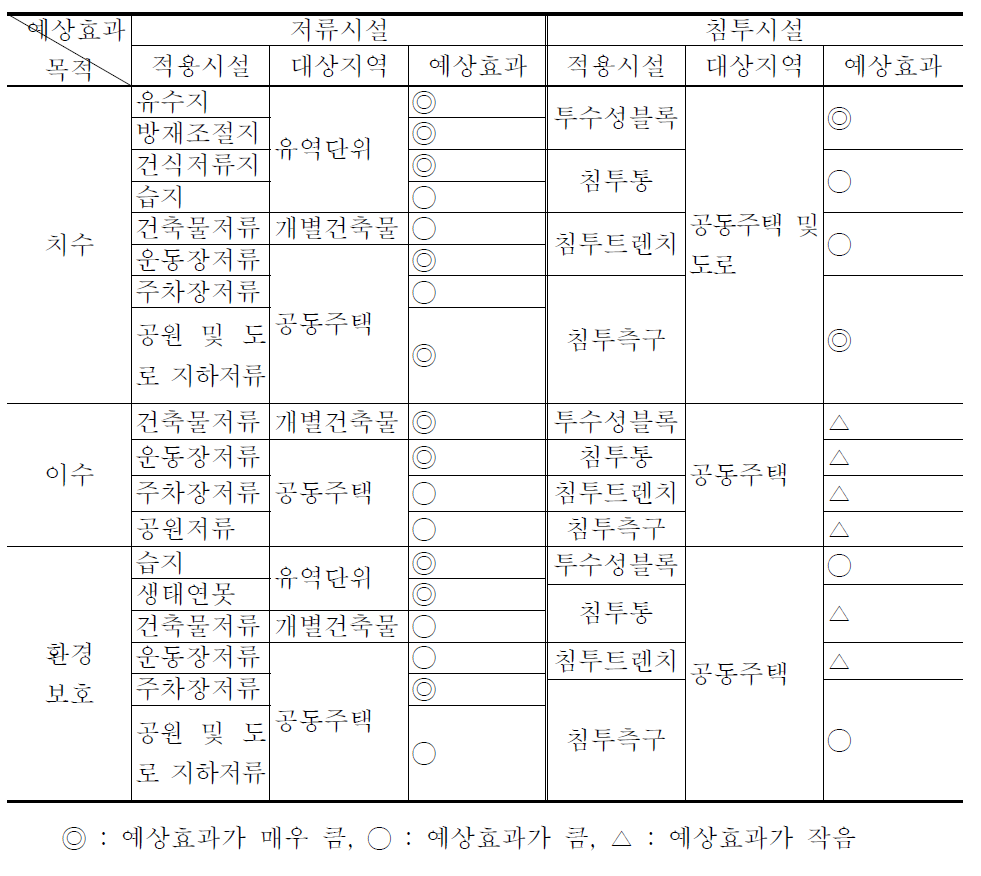 도시에서의 우수 저류․침투 시설 예상효과