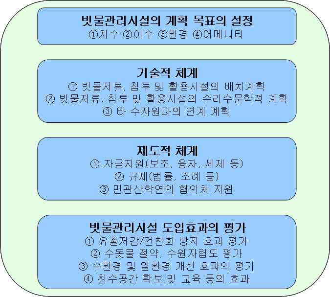 빗물관리시설의 종합적 체계