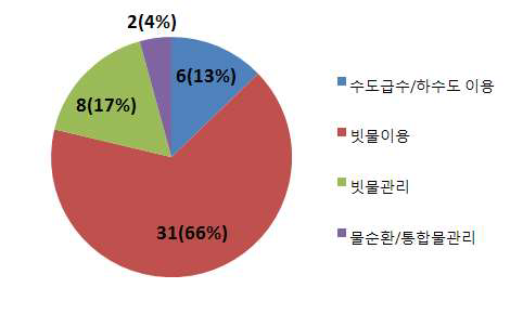 빗물 관련 지자체의 조례 제정 분포(유형별)