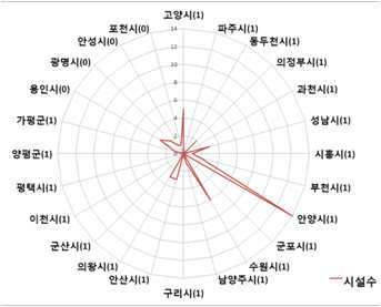 지자체의 조례 제정 분포 대비 시설 설치 현황(경기도)