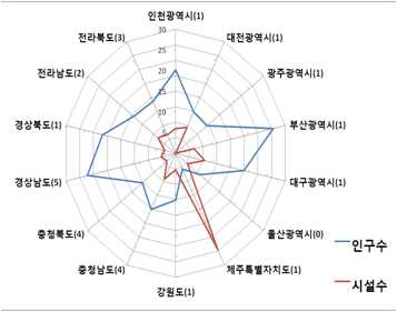 서울, 경기도를 제외한 조례 제정 분포 대비 시설 설치 현황