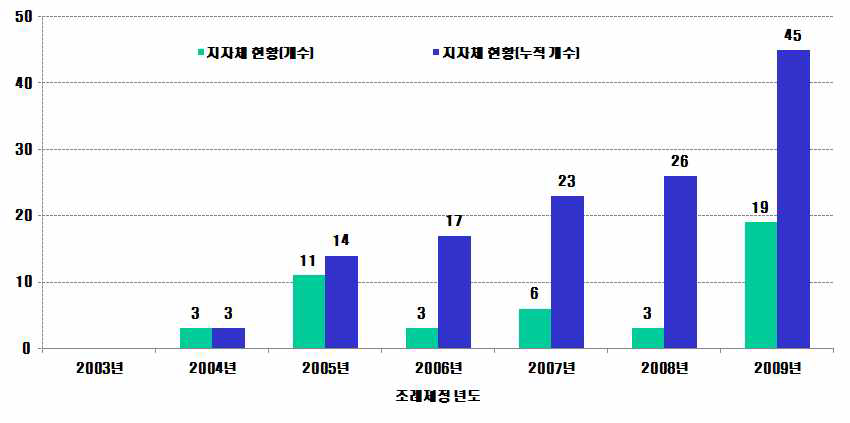 빗물 관련 지자체의 조례 제정 움직임(지역별)