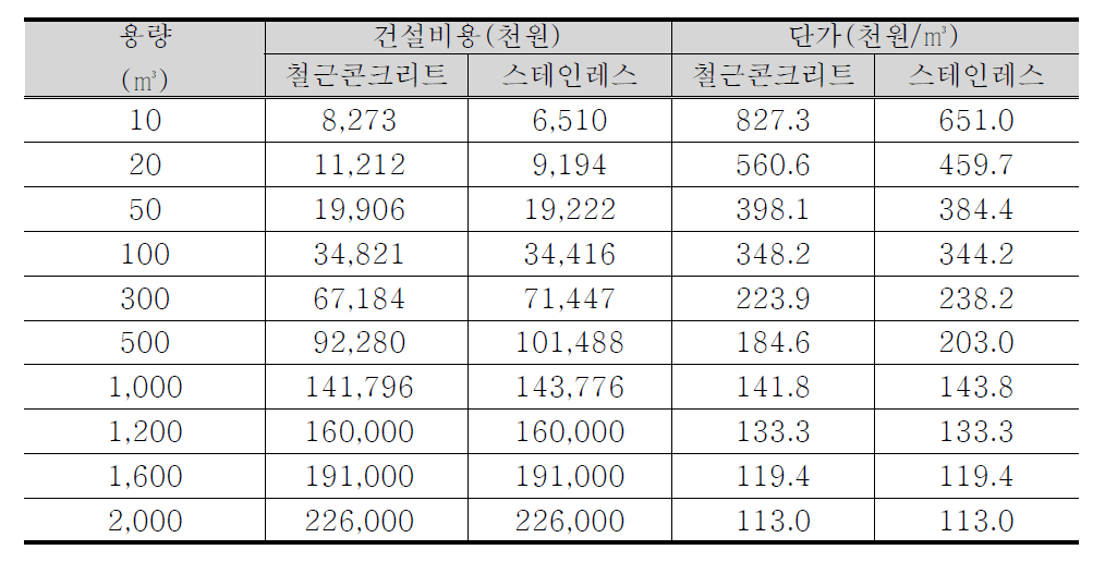 빗물이용시설 설치비