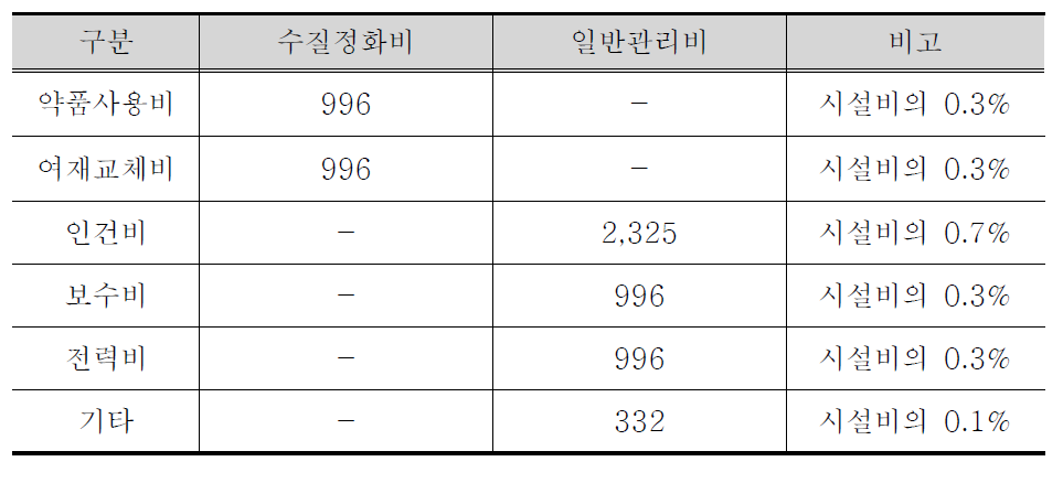 철근콘크리트 저류조 운영비 항목