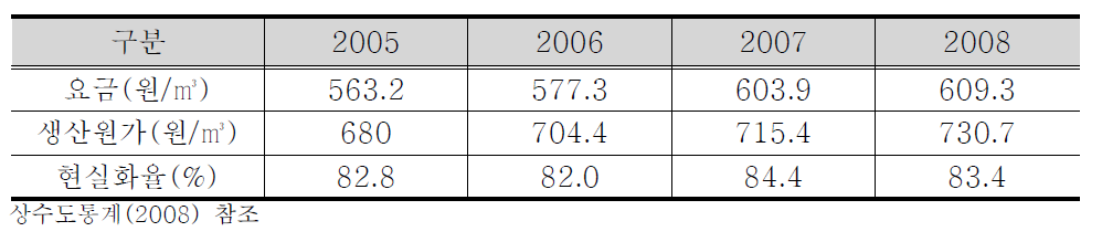 연도별 수도요금 변화추이